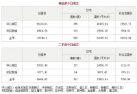 4月7日成都市商品住宅备案成交529套