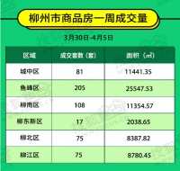 柳州上周商品房成交套数和面积环降近三成,4月楼市能否回暖?