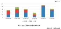 地方楼市调控政策变化
