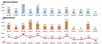 环比下滑2.4%,福州上周新房成交均价28496元/㎡