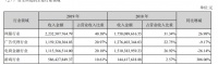 佳云科技：2019年扣非后净亏损808万元 亏损幅度收窄