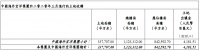 中海地产：3月公司无新增土地储备