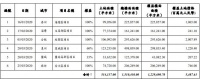 中国海外宏洋：前3月合约销售额人民币81.89亿元
