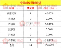 【每日成交】宜昌市西陵区成交5套 4月7日宜昌新房成交10套