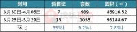 一周焦点|939套!上周南昌6盘领证 土拍狂魔“新建区” 再