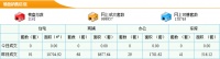 4月7日东莞新房成交91套 成交面积10704.92m²