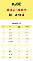 福布斯中国内地前十大富豪:马云第一 许家印杨惠妍上榜