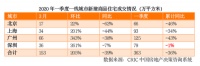 2020年一季度全国楼市稳步回升，深圳率先复苏