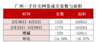 广州:新房周成交连涨终结!上周环比减了一成多