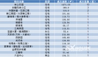 每日成交丨4月7日越城成交33套 成交面积4167.63㎡