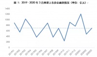 同策研究院：3月典型房企共完成融资691.56亿元 环比涨44.71%