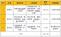 全力加推!唐山市中心区拟于近期供应下列三宗地块