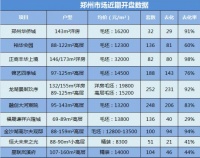 无论单价是1.3万/m²还是3.2万/m²,都无法阻止楼市