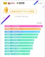 清远上周网签排行榜