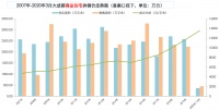 锐理数据：3月成都推出5046套房源 开盘项目22个