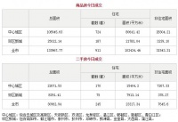 4月8日成都市商品住宅备案成交911套