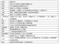 3月接近20城发布人才政策,大部分与购房挂钩