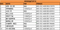置业推荐丨2020年3月保定全市楼盘400来电量TOP10