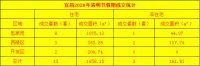 市场成交|2020年清明节宜昌楼市新房成交13套