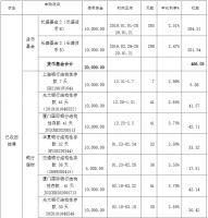 豫园股份：前3月短期闲置资金实现收益712.60万元