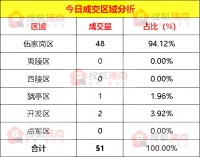 【成交数据】4月8日宜昌新房成交51套 伍家岗区成交48套