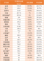 楼市正在走出疫情阴影，有房企3月销售环比涨592%