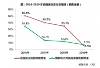 50家房企2019年销售增幅下降19.8%,今年目标再降速