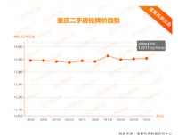 重庆二手房挂牌量19万套,房主会着急还是再等?