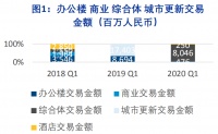高力国际：一季度北京成交3笔大宗交易 GIC11亿美元收购朝阳LG双子塔