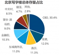 高力国际：北京一季度写字楼空置率达16.7%