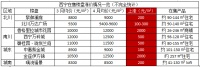 西宁多楼盘集体涨价 银四已来?小心高位接盘!