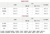 4月9日成都市商品住宅备案成交468套