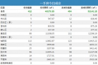9日青岛新房成交454套 城阳住宅成交113夺冠
