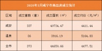 销售月报|咸宁2020年3月咸宁商品房成交报告