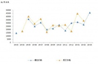 2020Q1土拍小结 | 北京一季度土拍冷热互现:楼面价同比涨超八成,成交面积下滑近五成
