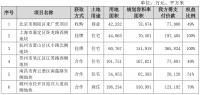 保利地产：3月新增加6个房地产项目 需支付价款86.12亿元