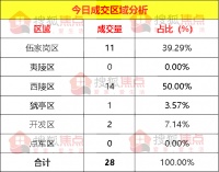 【成交数据】4月9日宜昌新房成交28套 西陵区成交14套