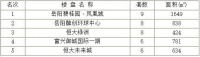2020年4月9日岳阳市中心城区房屋销售每日交易行情
