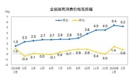 3月份CPI刚刚公布 同比涨幅或重回“4时代”