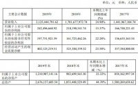 金牌厨柜2019年净利增长15.37%至2.42亿