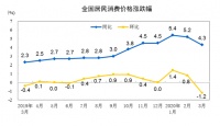 统计局：3月份CPI同比上涨4.3% 居住价格同比下降0.3%