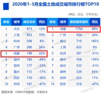 成都一季度土地成交面积全国领跑,全年或持续“高温”