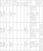 黟县4宗地块挂牌,其中商住用地出让面积22409平方米