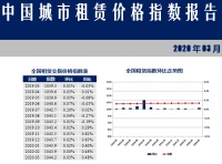 3月中国城市住房租赁价格指数发布：个别重点城市带动总体指数微涨