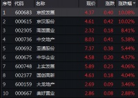 京投发展早盘涨停 强化布局北京、无锡TOD综合项目
