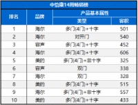 中怡康:第14周冰箱市场“遇冷”,多门、大容积冰箱逆势增长