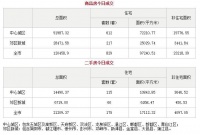 4月10日成都市商品住宅备案成交829套