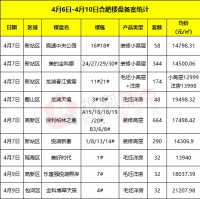 焦点备案录:本周9盘备案1674套房 最低均价约1.3万/㎡