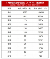 周末五盘齐动!黄埔全新盘亮相!增城“1”字头盘再推新!