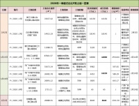 2020年一季度柳州土地市场:9宗P类地块成交,揽金11亿元